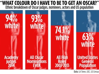 تبعیض در اسکار